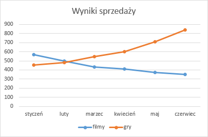 wykres zależności kosztów konserwacji od kosztów napraw